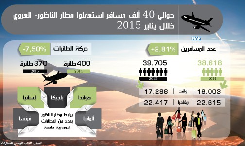 حوالي 40 ألف مسافر استعملوا مطار الناظور- العروي خلال يناير الماضي