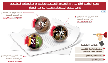 توقيع اتفاقية إطار بين وزارة الصناعة التقليدية وجامعة غرف الصناعة التقليدية لدعم تسويق المنتوجات وتحسين مداخيل الصناع