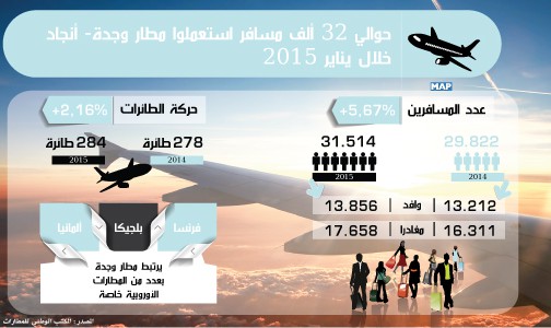 حوالي 32 ألف مسافر استعملوا مطار وجدة- أنجاد خلال يناير المنصرم