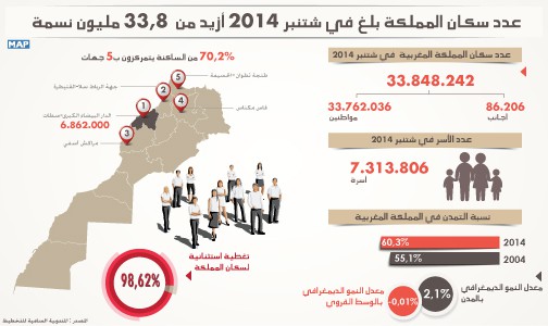 عدد سكان المملكة بلغ في شتنبر 2014 أزيد من8ر33 مليون نسمة ( السيد الحليمي)