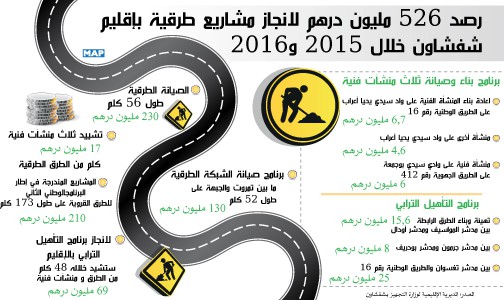 رصد 526 مليون درهم لانجاز مشاريع طرقية بإقليم شفشاون خلال 2015 و2016 (تقرير)