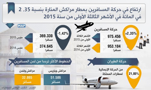 ارتفاع في حركة المسافرين بمطار مراكش المنارة بنسبة 35, 2 في المائة في الأشهر الثالثة الأولى من سنة 2015