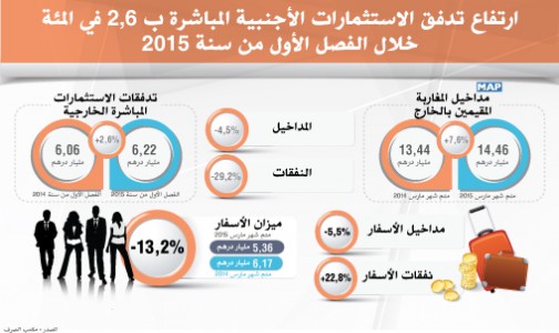 ارتفاع تدفق الاستثمارات الأجنبية المباشرة ب 2,6 في المئة خلال الفصل الأول من سنة 2015 (مكتب الصرف)