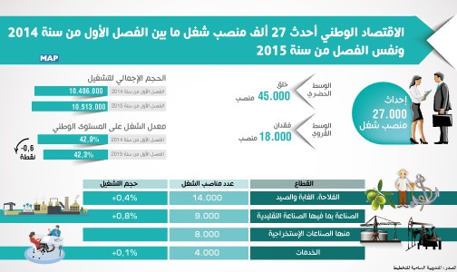 الاقتصاد الوطني أحدث 27 ألف منصب شغل ما بين الفصل الأول من سنة 2014 ونفس الفصل من سنة 2015 (المندوبية السامية للتخطيط)