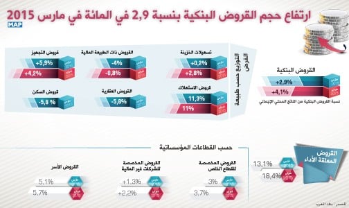 ارتفاع حجم القروض البنكية بنسبة 9ر2 في المائة في مارس 2015 (بنك المغرب)