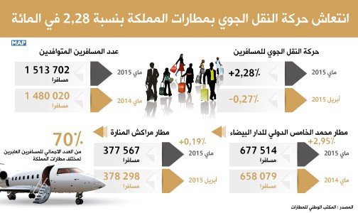 انتعاش حركة النقل الجوي بمطارات المملكة بنسبة 28ر2 في المائة