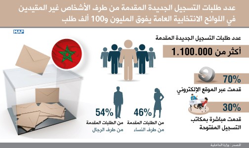 عدد طلبات التسجيل الجديدة المقدمة من طرف الأشخاص غير المقيدين في اللوائح الانتخابية العامة يفوق المليون و100 ألف طلب( وزير الداخلية)