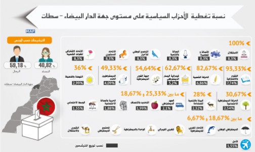 جهة الدار البيضاء – سطات في أول استحقاق يؤسس للجهوية المتقدمة