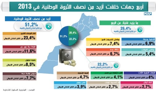 أربع جهات خلقت أزيد من نصف الثروة الوطنية في 2013 (المندوبية السامية للتخطيط)