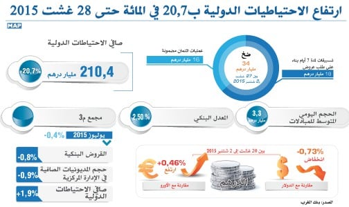 ارتفاع الاحتياطيات الدولية ب20,7 في المائة حتى 28 غشت 2015 (بنك المغرب)