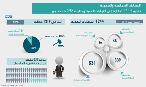 الانتخابات الجماعية والجهوية .. تقديم 1244 شكاية إلى النيابات العامة ومتابعة 258 شخصا من بينهم 46 في حالة اعتقال (اللجنة الحكومية لتتبع الانتخابات)