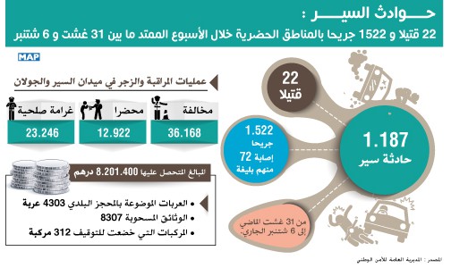 22 قتيلا و 1522 جريحا في حوادث السير بالمناطق الحضرية خلال الأسبوع الممتد ما بين 31 غشت و 6 شتنبر