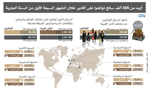 أزيد من 486 ألف سائح توافدوا على أكادير خلال الشهور السبعة الأولى من السنة الجارية (المجلس الجهوي للسياحة)