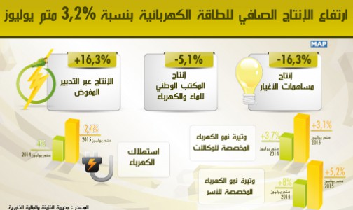 ارتفاع الإنتاج الصافي للطاقة الكهربائية بنسبة 3,2 في المائة متم يوليوز (مديرية الخزينة والمالية الخارجية)