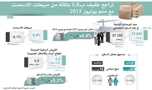 تراجع طفيف ب0,8 بالمائة من مبيعات الاسمنت مع متم يوليوز 2015 (مديرية الخزينة والمالية الخارجية)