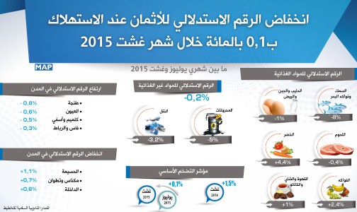 انخفاض الرقم الاستدلالي للأثمان عند الاستهلاك ب0,1 بالمائة خلال شهر غشت 2015 (المندوبية السامية للتخطيط)