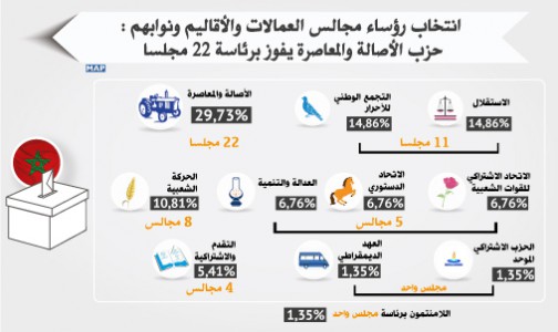 انتخاب رؤساء مجالس العمالات والأقاليم ونوابهم.. حزب الأصالة والمعاصرة يفوز برئاسة 22 مجلسا (بلاغ)