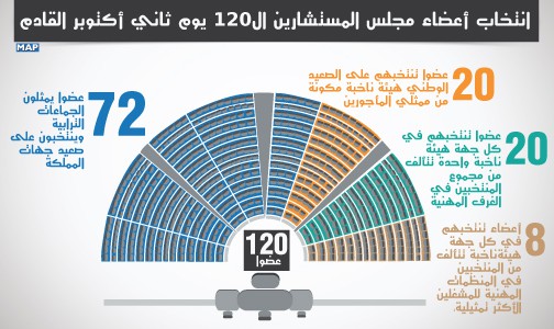 انتخاب أعضاء مجلس المستشارين ال120 يوم ثاني أكتوبر القادم