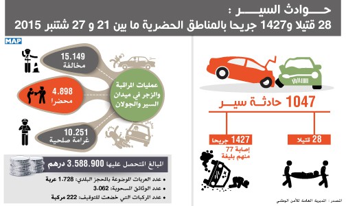 28 قتيلا و1427 جريحا في حوادث السير بالمناطق الحضرية خلال الأسبوع الماضي