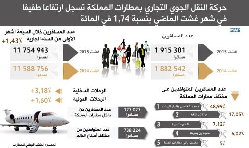 حركة النقل الجوي التجاري بمطارات المملكة تسجل ارتفاعا طفيفا في شهر غشت الماضي بنسبة 74ر1 في المائة (المكتب الوطني للمطارات)