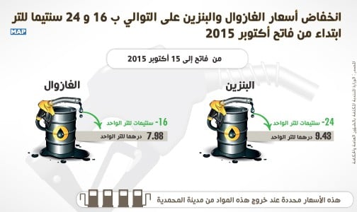 انخفاض أسعار الغازوال والبنزين على التوالي ب 16 و 24 سنتيما للتر ابتداء من فاتح أكتوبر 2015