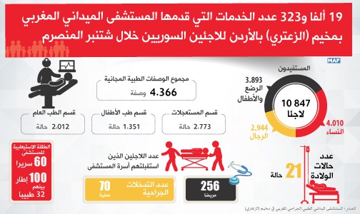 19 ألفا و323 عدد الخدمات التي قدمها المستشفى الميداني المغربي بمخيم (الزعتري) بالأردن للاجئين السوريين خلال شتنبر المنصرم