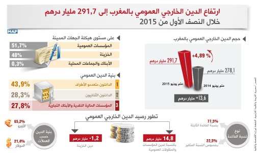 ارتفاع الدين الخارجي العمومي بالمغرب إلى 291,7 مليار درهم خلال النصف الأول من السنة الجارية