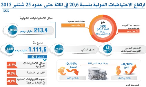 بنك المغرب : ارتفاع الاحتياطات الدولية بنسبة 6ر20 في المائة حتى حدود 25 شتنبر المنصرم