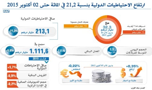 ارتفاع الاحتياطيات الدولية بنسبة 21,2 في المائة حتى 02 أكتوبر 2015 (بنك المغرب)