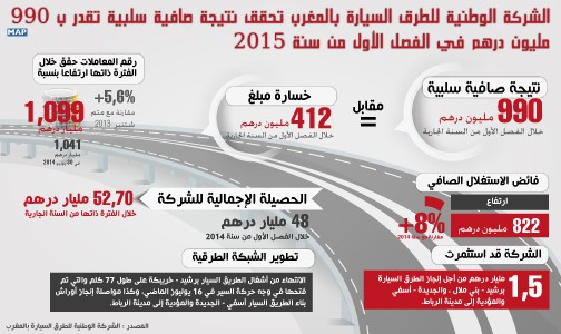 الشركة الوطنية للطرق السيارة بالمغرب تحقق نتيجة صافية سلبية تقدر ب 990 مليون درهم في الفصل الأول من سنة 2015 (بلاغ)