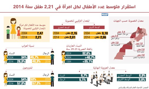 استقرار متوسط عدد الأطفال لكل امرأة في 2,21 طفل سنة 2014 (الإحصاء العام للسكان والسكنى)