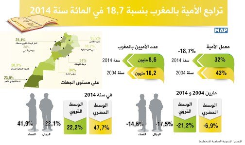 تراجع الأمية بالمغرب بنسبة 18,7 في المائة  سنة 2014 (نتائج أولية للإحصاء العام  للسكان والسكنى)