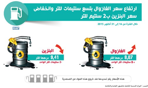 ارتفاع سعر الغازوال بتسع سنتيمات للتر وانخفاض سعر البنزين ب2 سنتيم للتر من 16 إلى 31 أكتوبر الجاري (وزارة)