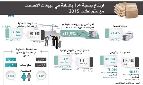 ارتفاع بنسبة 1,4 بالمائة في مبيعات الاسمنت مع متم غشت 2015 (مديرية الخزينة والمالية الخارجية)