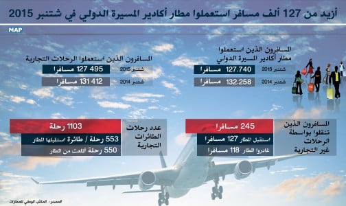 أزيد من 127 ألف مسافر استعملوا مطار أكادير المسيرة الدولي في شتنبر 2015 (المكتب الوطني للمطارات)