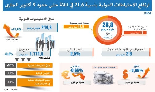 ارتفاع الاحتياطات الدولية بنسبة 21,6 في المائة حتى حدود 9 أكتوبر الجاري (بنك المغرب)