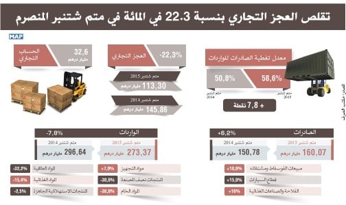 تقلص العجز التجاري بنسبة 22.3 في المائة في متم شتنبر المنصرم (مكتب الصرف)