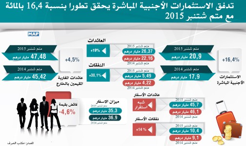 تدفق الاستثمارات الأجنبية المباشرة يحقق تطورا بنسبة 16,4 بالمائة مع متم شتنبر 2015 ( مكتب الصرف)