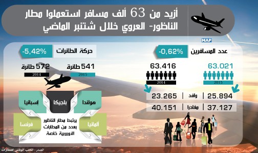 أزيد من 63 ألف مسافر استعملوا مطار الناظور- العروي خلال شتنبر  الماضي