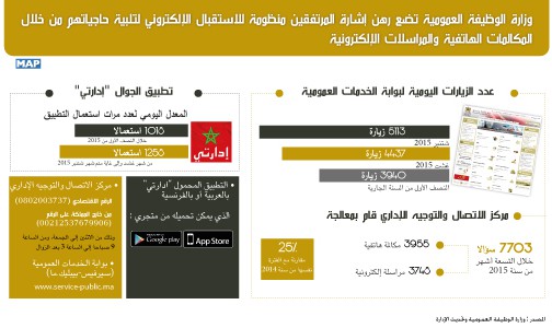 وزارة الوظيفة العمومية تضع رهن إشارة المرتفقين منظومة للاستقبال الإلكتروني لتلبية حاجياتهم من خلال المكالمات الهاتفية والمراسلات الإلكترونية