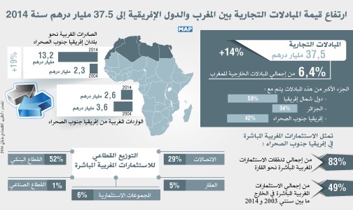 ارتفاع قيمة المبادلات التجارية بين المغرب والدول الإفريقية إلى 37.5 مليار درهم سنة 2014 (تقرير)