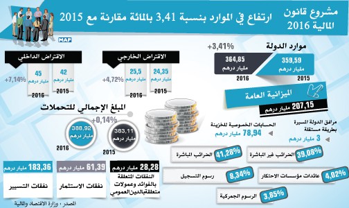 مشروع قانون المالية لسنة 2016.. ارتفاع في الموارد بنسبة 3,41 بالمائة مقارنة مع 2015