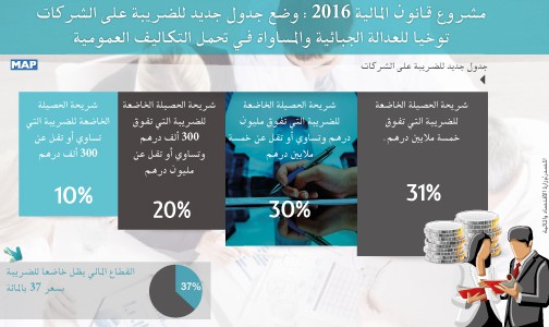 مشروع قانون المالية 2016 ..وضع جدول جديد  للضريبة على الشركات توخيا للعدالة الجبائية والمساواة في تحمل التكاليف العمومية