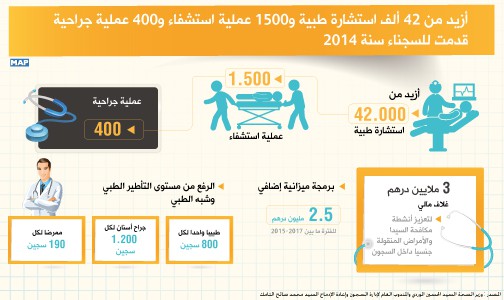 أزيد من 42 ألف استشارة طبية و1500 عملية استشفاء و400 عملية جراحية قدمت للسجناء سنة 2014 (وزير الصحة)