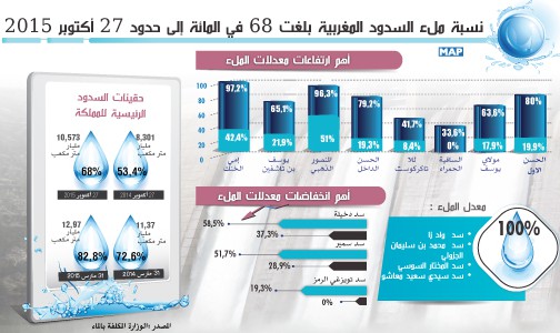 نسبة ملء السدود المغربية بلغت 68 في المائة إلى حدود 27 أكتوبر 2015