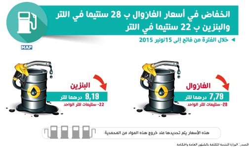 انخفاض في أسعار الغازوال ب 28 سنتيما في اللتر والبنزين ب 22 سنتيما في اللتر ابتداء من فاتح نونبر 2015 (بلاغ)