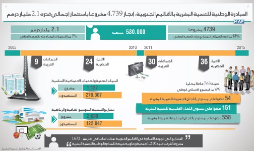 المبادرة الوطنية للتنمية البشرية بالأقاليم الجنوبية: إنجاز 4.739 مشروعا باستثمار إجمالي قدره 2,1 مليار درهم