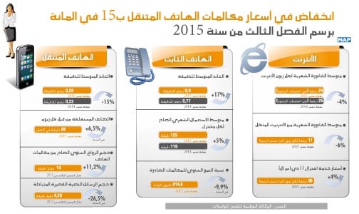 انخفاض في أسعار مكالمات الهاتف المتنقل بـ15 في المائة برسم الفصل الثالث من سنة 2015 (الوكالة الوطنية لتقنين المواصلات)