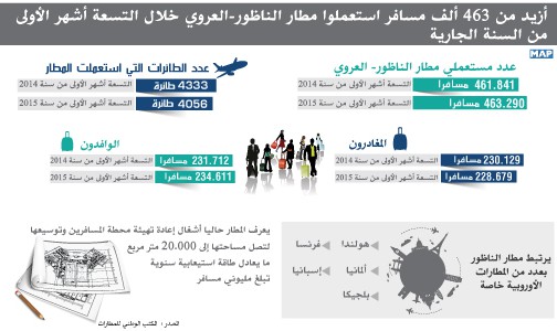 أزيد من 463 ألف مسافر استعملوا مطار الناظور-العروي خلال التسعة أشهر الأولى من السنة الجارية (المكتب الوطني للمطارات)