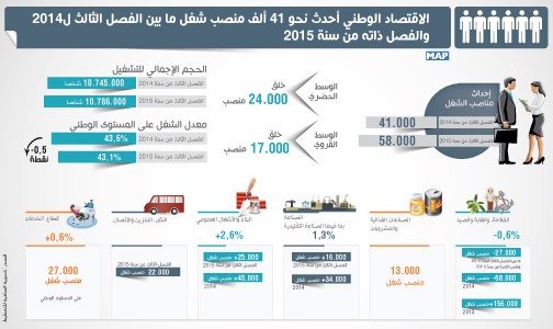 الاقتصاد الوطني أحدث نحو 41 ألف منصب شغل ما بين الفصل الثالث لـ2014 والفصل ذاته من سنة 2015 (المندوبية السامية للتخطيط)